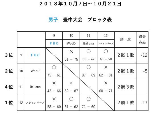 2018年10月 男子豊中大会 リーグ戦結果